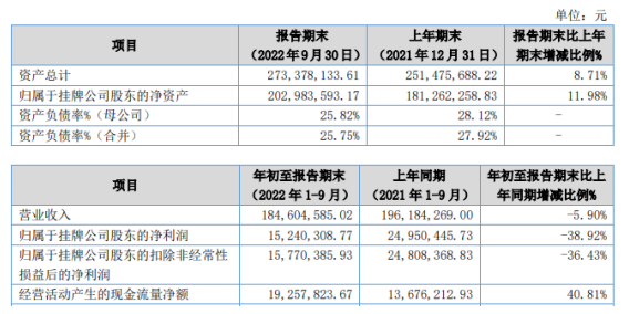 信力科技2022年前三季度凈利1524.03萬同比下滑38.92% 材料成本上升