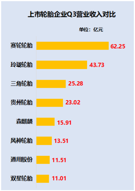 出乎意料！2022年1-9月中國輪胎企業(yè)業(yè)績排行榜