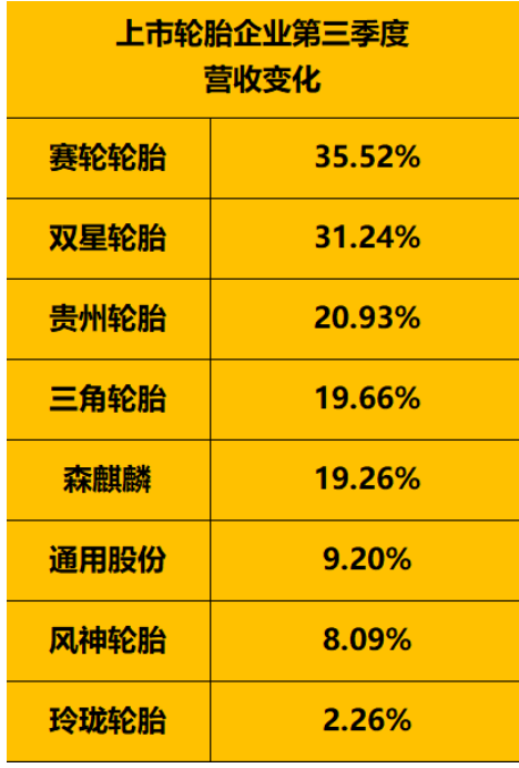 　上市輪胎企業(yè)營業(yè)收入對比