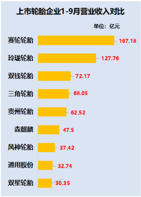 　賽輪輪胎可謂是今年的“黑馬”，憑借著26.22%的增幅一騎絕塵，森麒麟以22.91%的增幅位居第二，貴州輪胎、三角輪胎、通用股份均實現(xiàn)了正增長。