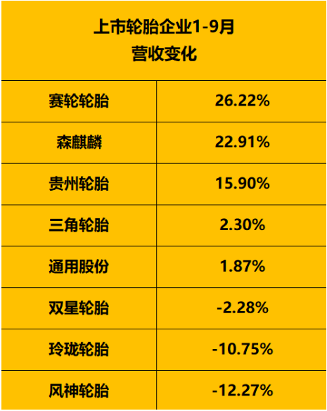 　輪胎企業(yè)營收點評：