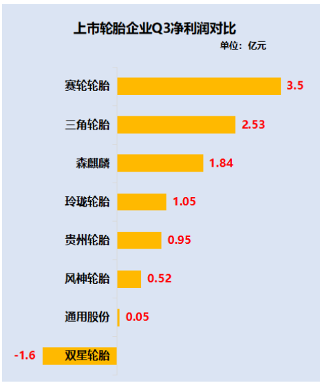 上市輪胎企業(yè)凈利潤對比