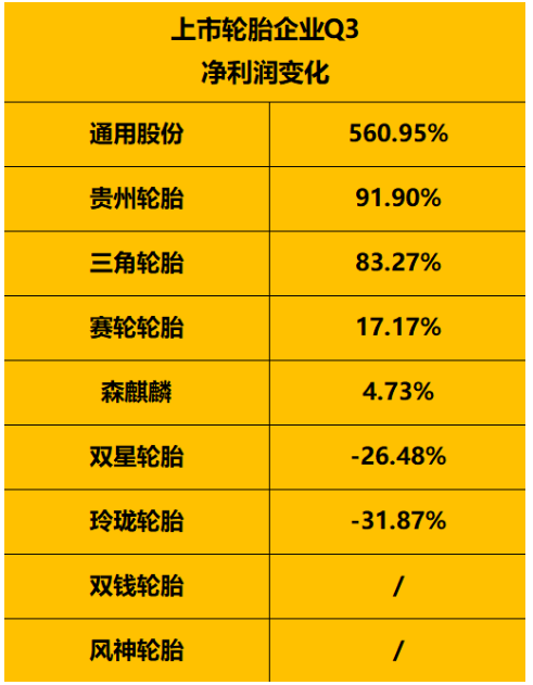 　1-9月：受上半年疫情影響，寒意依然逼人受上半年疫情反復(fù)拖累，上市輪胎企業(yè)1-9月份凈利潤情況依然寒氣逼人。