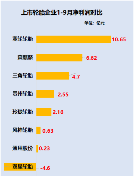 賽輪輪胎和森麒麟、貴州輪胎、風神輪胎是為數(shù)不多保持凈利潤正增長的企業(yè)。