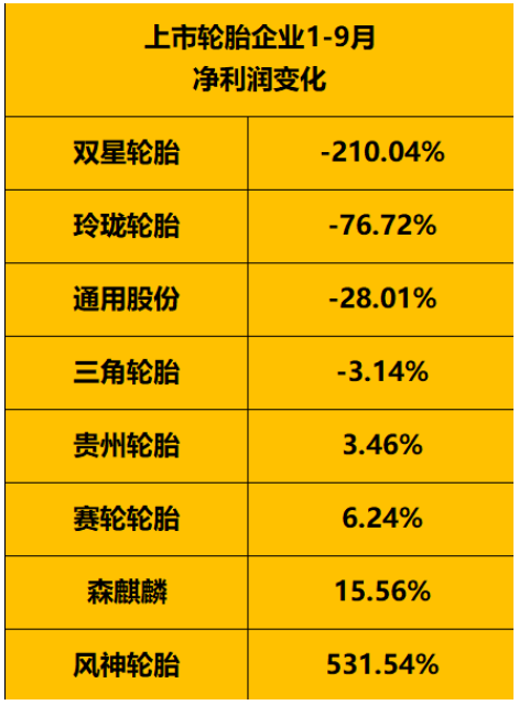 　輪胎企業(yè)凈利潤點評