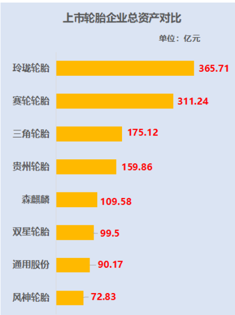 上市輪胎企業(yè)總資產(chǎn)對比