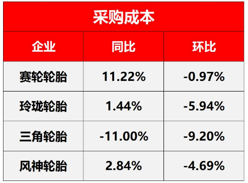 原材料價格暴跌，多家輪胎企業(yè)漲價“回血”