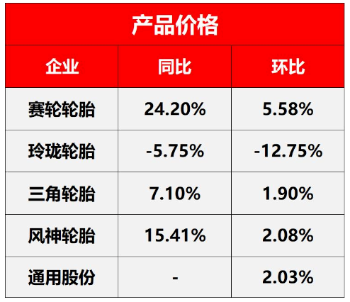 (企業(yè)財報公布的輪胎價格)