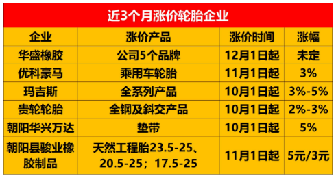 　(市場上宣布漲價的輪胎企業(yè))