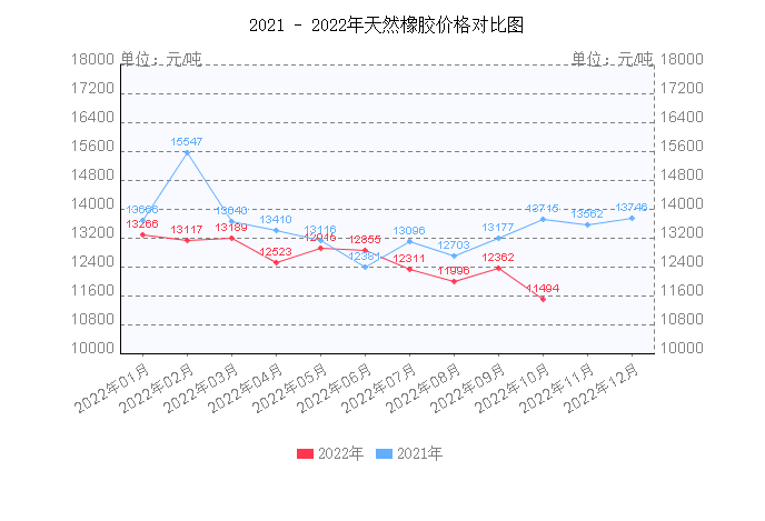 天然橡膠價格震蕩下跌，下降幅度約19.32%