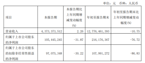 市場變化，玲瓏輪胎第三季度銷量增長