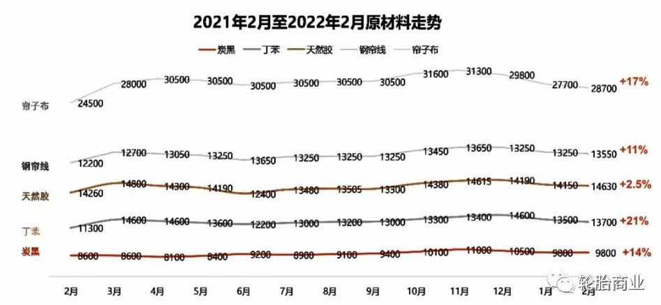 　原材料價(jià)格一路攀升