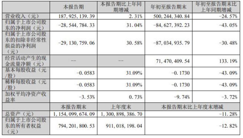 前三季度金力泰營(yíng)收5億元，同比下降25%