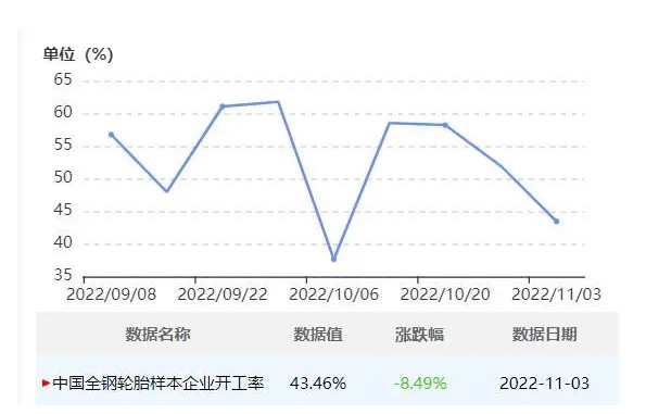 中國半鋼胎企業(yè)開工率為57.66%，環(huán)比-3.59%，同比-2.81%。全鋼胎企業(yè)開工率為43.46%，環(huán)比-8.49%，同比-16.08%。