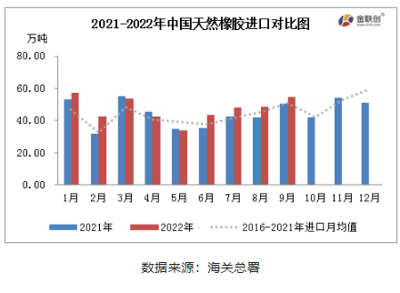 2022年1-9月，中國天然橡膠(含乳膠、復(fù)合膠、混合膠)進口共計424.77萬噸，同比增加8.81%。