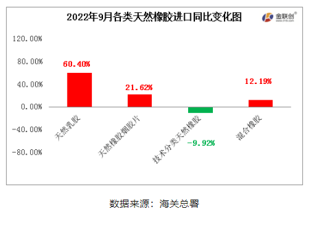 混合橡膠為我國天然橡膠進口的主要品種。