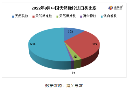 9月中國天然橡膠進口同環(huán)比雙增