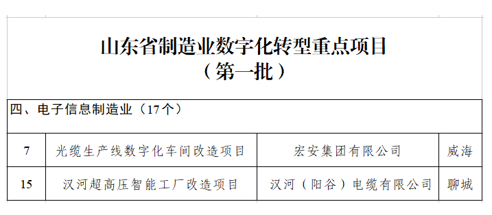 山東省工業(yè)和信息化廳公布了山東省制造業(yè)數(shù)字化轉(zhuǎn)型重點(diǎn)項(xiàng)目(第一批)名單，其中包括我會(huì)會(huì)員單位宏安集團(tuán)有限公司的光纜生產(chǎn)線數(shù)字化車(chē)間改造項(xiàng)目、漢河(陽(yáng)谷)電纜有限公司的漢河超高壓智能工廠改造項(xiàng)目。