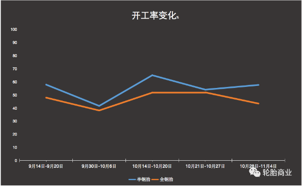 開工率變化