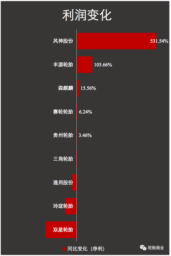 利潤變化