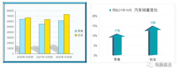 今年的汽車銷售形式與去年同期相比要好很多，10月份比9月份的銷售略遜一籌，但變動(dòng)不大