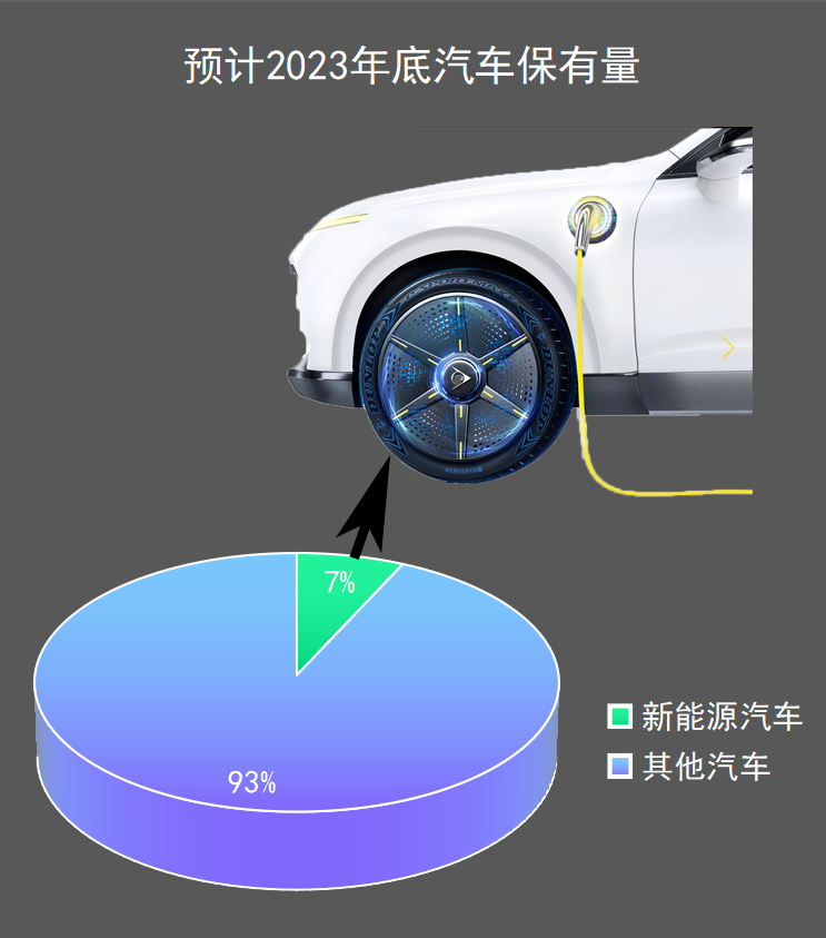 預(yù)計(jì)2022年新能源車銷量在650萬(wàn)輛左右，2023年可能突破840萬(wàn)輛