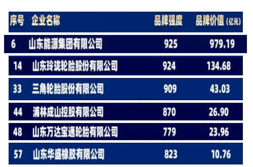 棗礦橡膠母公司山東能源集團(tuán)、玲瓏輪胎、三角輪胎、浦林成山、萬達(dá)寶通、華盛橡膠位列榜單之中，均為山東地區(qū)企業(yè)。