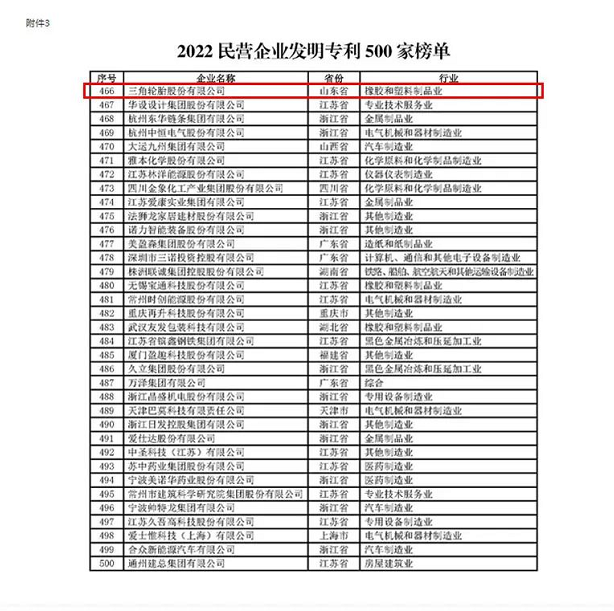 “2022 民營企業(yè)研發(fā)投入500 家”中有4家輪胎企業(yè)榮登榜單，“2022 民營企業(yè)發(fā)明專利500 家”中僅一家輪胎企業(yè)榮登榜單。