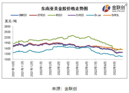 二、東南亞天然橡膠船貨價(jià)格漲后回落