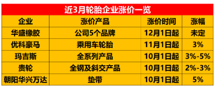 受這些原材料產(chǎn)品上漲的影響，輪胎的價格也不斷上漲。近段時間，優(yōu)科豪馬、朝陽駿業(yè)橡膠、華盛橡膠等多家輪胎企業(yè)都發(fā)布了漲價通知。