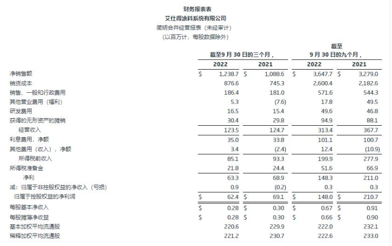 艾仕得前三季度實(shí)現(xiàn)凈銷(xiāo)售額36.5億美元，將擇機(jī)進(jìn)行收購(gòu)