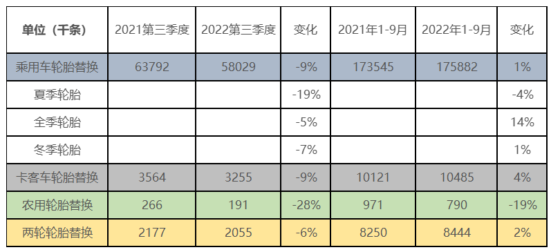 歐洲輪胎替換量，全面下滑!