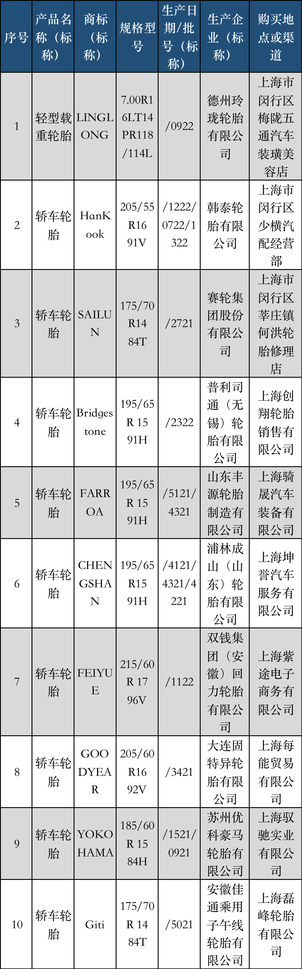 大抽查，涉及17家輪胎廠…