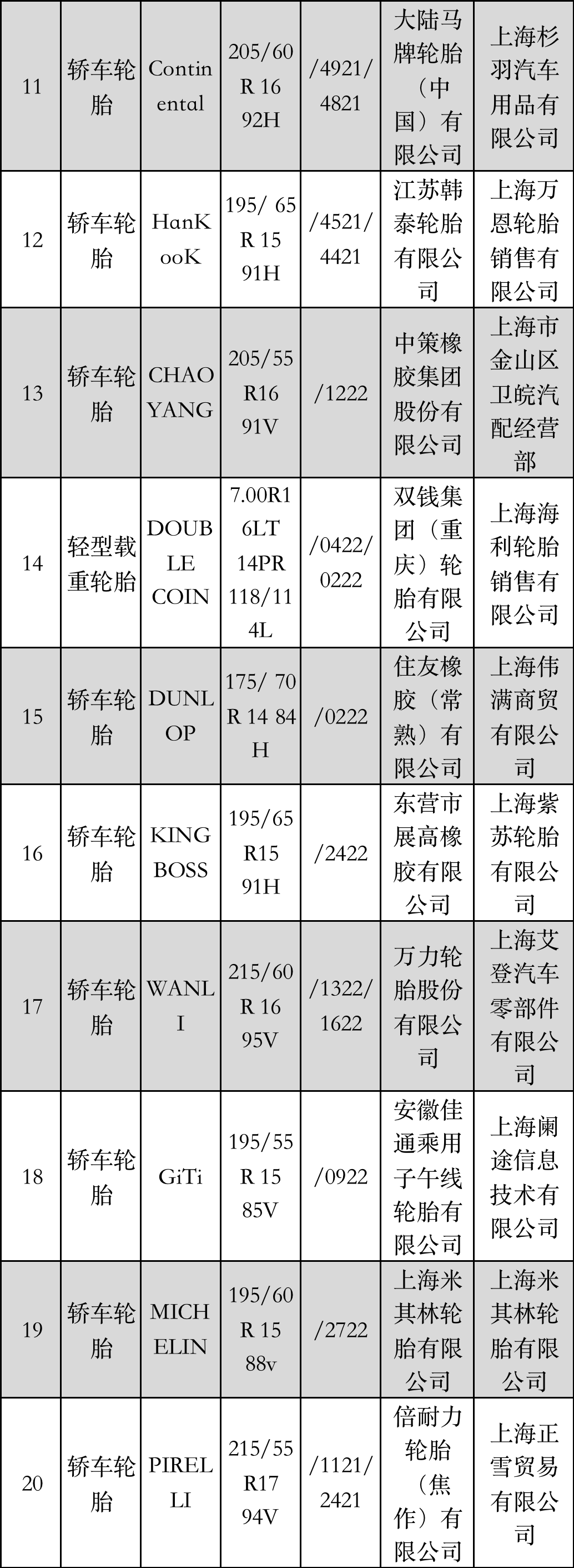 上海市產(chǎn)品質(zhì)量監(jiān)督抽查結(jié)果發(fā)布，涉及17家輪胎廠