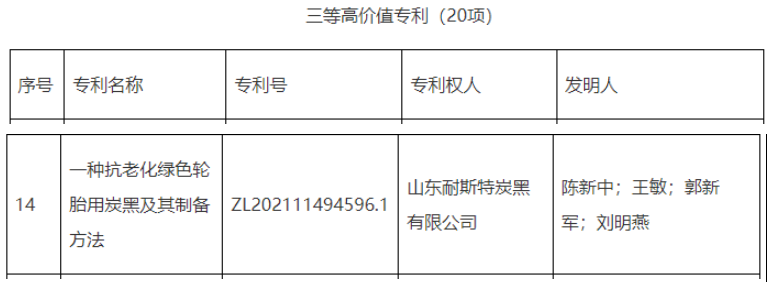 2022年度東營(yíng)市高價(jià)值專利擬扶持項(xiàng)目對(duì)外公示，其中重大高價(jià)值專利1項(xiàng)，一等高價(jià)值專利5項(xiàng)，二等高價(jià)值專利10項(xiàng)，三等高價(jià)值專利20項(xiàng)。公示期為2022年11月11日至11月17日。