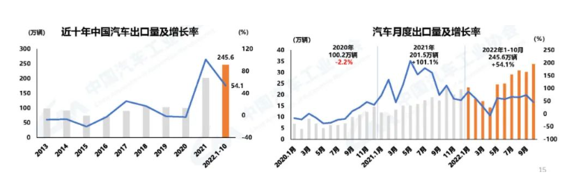 汽車出口創(chuàng)新高