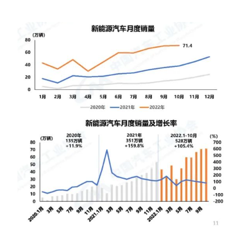 10月，新能源汽車產(chǎn)銷分別完成76.2萬輛和71.4萬輛