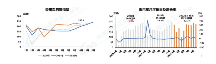 乘用車產(chǎn)銷分別完成233.4萬輛和223.1萬輛