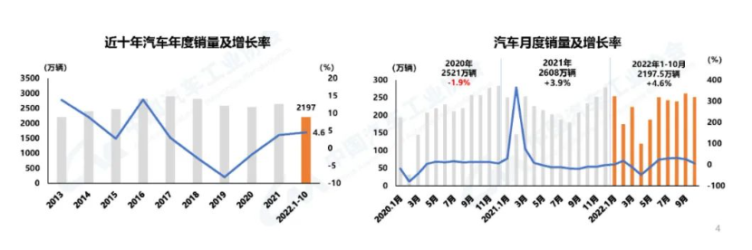 汽車產(chǎn)銷同比繼續(xù)保持增長勢頭