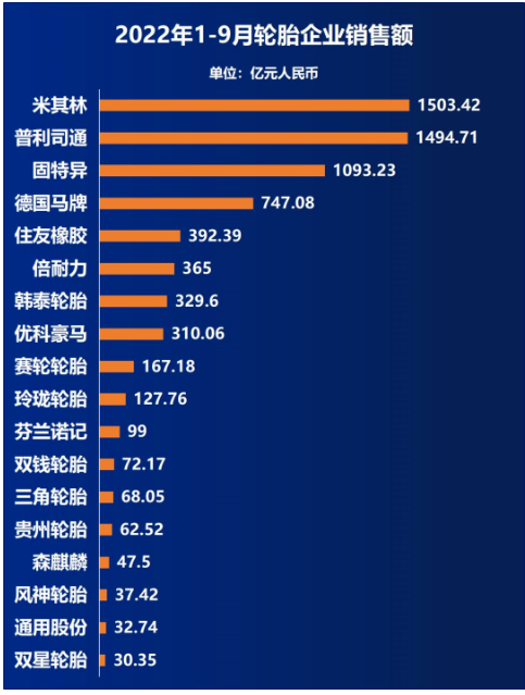 1-9月銷售額排行榜