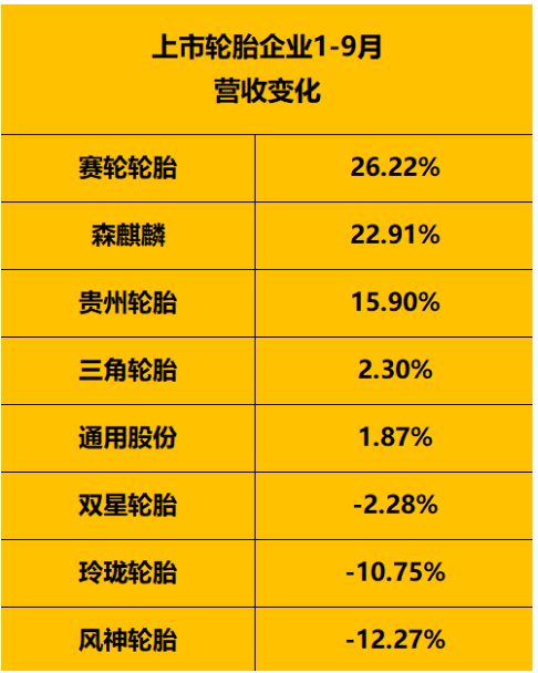 中國輪胎凈利潤逐漸“扭虧為盈”