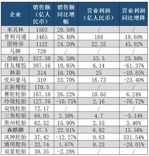 　全球排名沒有太大變化