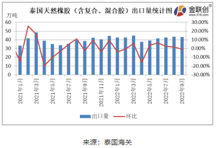 9月泰國天然橡膠出口量環(huán)比小幅下降