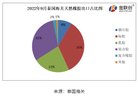 ，2022年9月份，泰國煙片膠出口量占總出口量的8%;標(biāo)膠出口量占其總出口量的35%;混合膠出口量占其總出口量的31%;乳膠出口量占其總出口量的23%;復(fù)合橡膠出口量占總出口量的2%。其他膠種出口量占比相對較少。