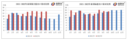   9月份，泰國混合膠出口量約13.25萬噸，同比上漲57.36%，環(huán)比上漲0.76%。