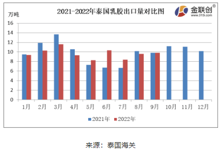 9月份，泰國天然乳膠出口量約9.82萬噸