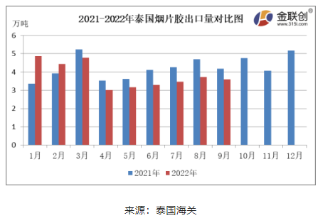 　9月份，泰國煙片膠出口量約3.60萬噸，同比下降13.67%，環(huán)比下降3.45%。