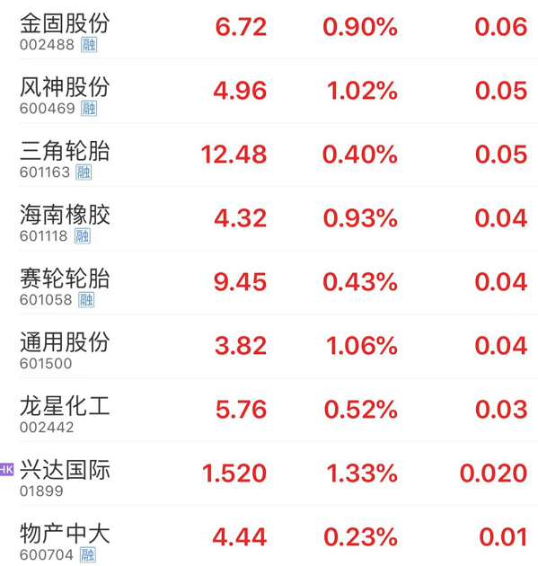 輪胎上游企業(yè)如山東大業(yè)股份、彤程新材、興達國際等也集體沖高，股民對整個行業(yè)的投資熱潮再起。