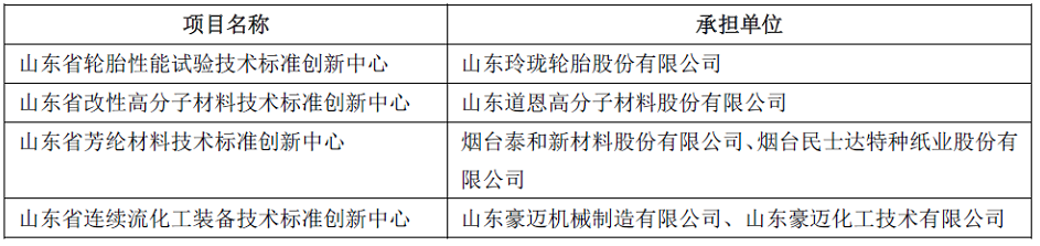 玲瓏、道恩、豪邁等，入選山東技術(shù)標(biāo)準(zhǔn)創(chuàng)新中心