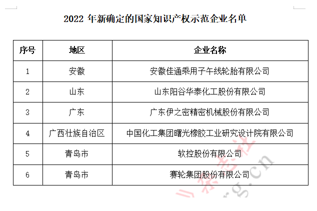 新一輪國(guó)家知識(shí)產(chǎn)權(quán)示范企業(yè)和優(yōu)勢(shì)企業(yè)培育期限為2022年10月至2025年9月。